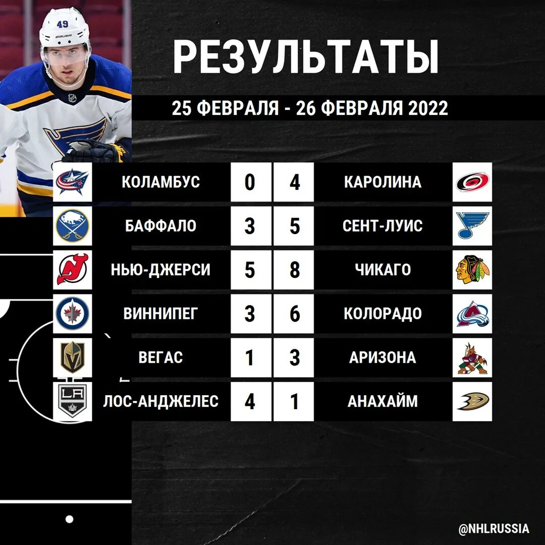 НХЛ итог матча. НХЛ Результаты матчей. Лидеры НХЛ по количеству матчей. НХЛ Результаты последних матчей. Расписание матчей нхл на завтра