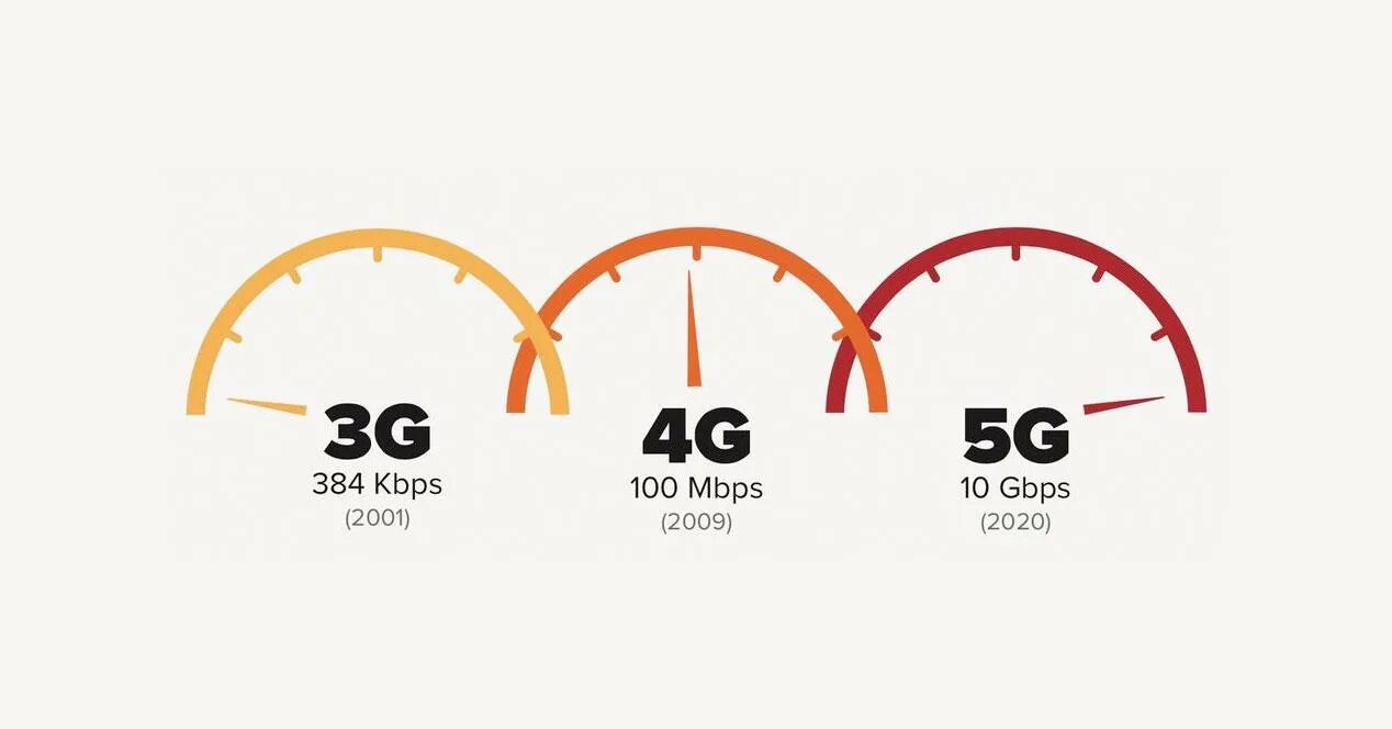 От 2g до 5g. Сравнение скорости 4g и 5g. 5g Speed foto. Traffic Monitor & 3g/4g/5g Speed. Сравнение 4g и 5g