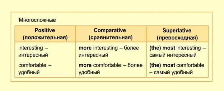 Степени сравнения многосложных прилагательных. Сравнительная степень прилагательных в английском многосложные. Многосложные прилагательные в английском степени сравнения. Степени сравнения односложных прилагательных.