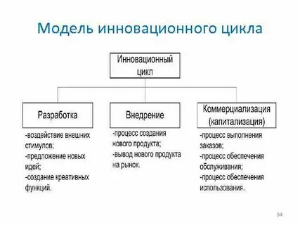 Инновационный цикл