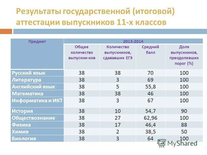 Сколько выпускников сдают егэ