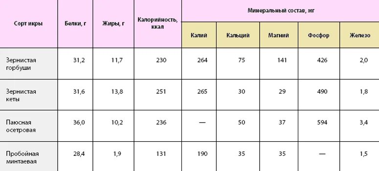 Сколько белка в 100 граммах икры. Содержание железа в икре. Содержание железа в красной икре. Содержание красной икры. Железо в черной икре.