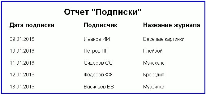 Отчетность подписывается