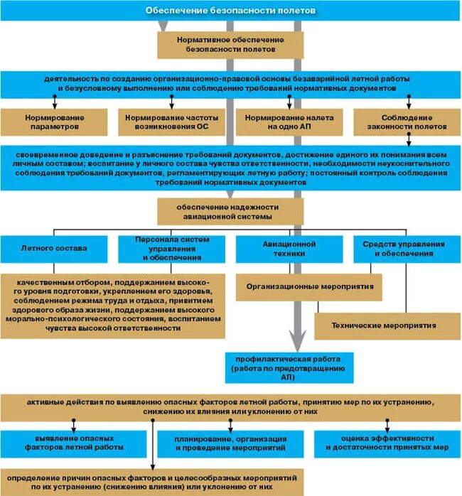 Обеспечение безопасности полетов. Система обеспечения безопасности полетов. Безопасность полетов схема. Основные документы по безопасности полетов.