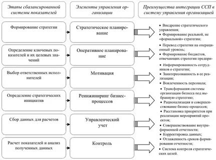 Сбалансированная система показателей стратегическое управление