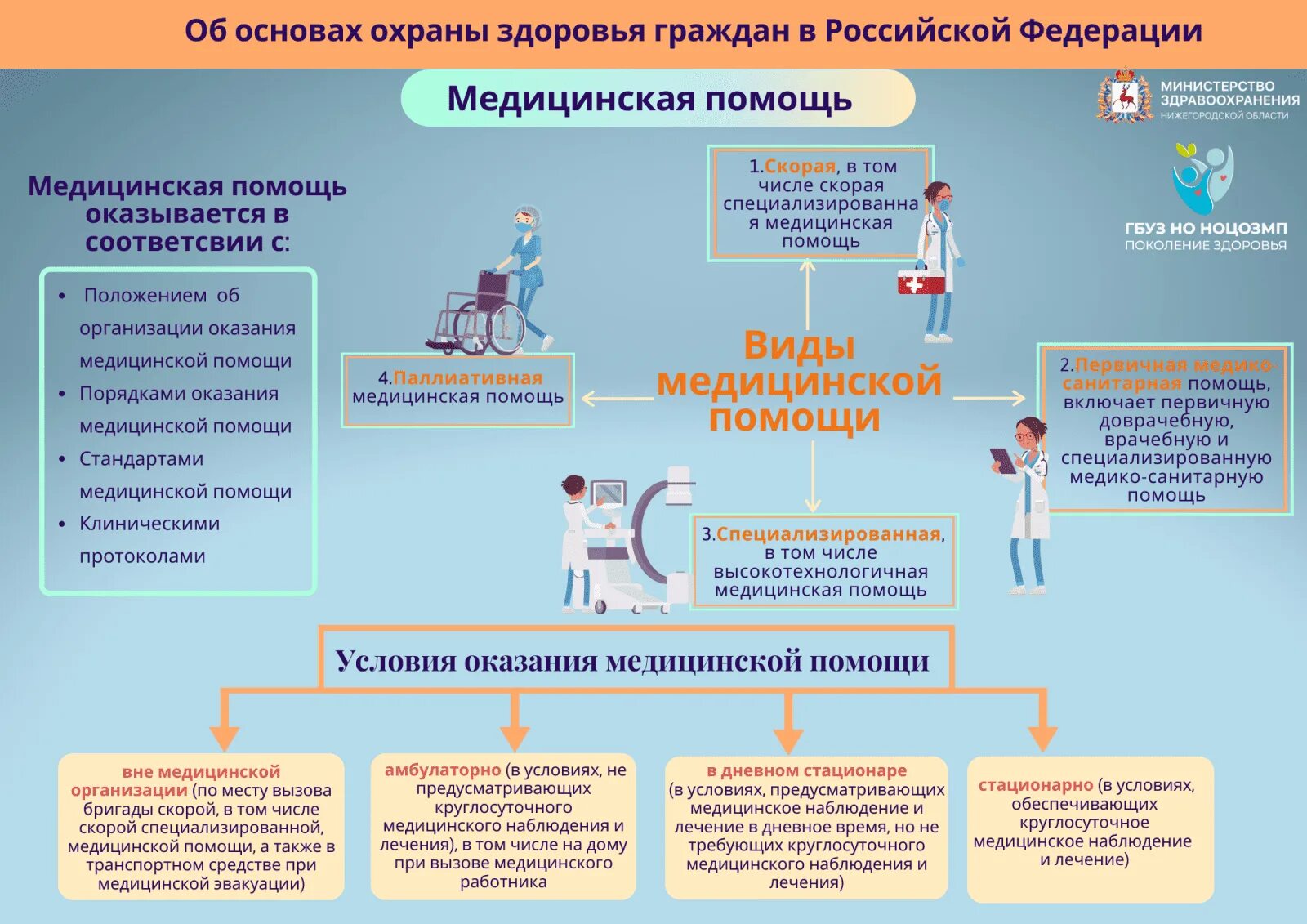 Специализированную медицинскую помощь в стационарных условиях. Виды мед помощи. Виды формы и условия оказания медицинской помощи. Условия оказания медицинской помощи. Виды мед помощи в РФ.