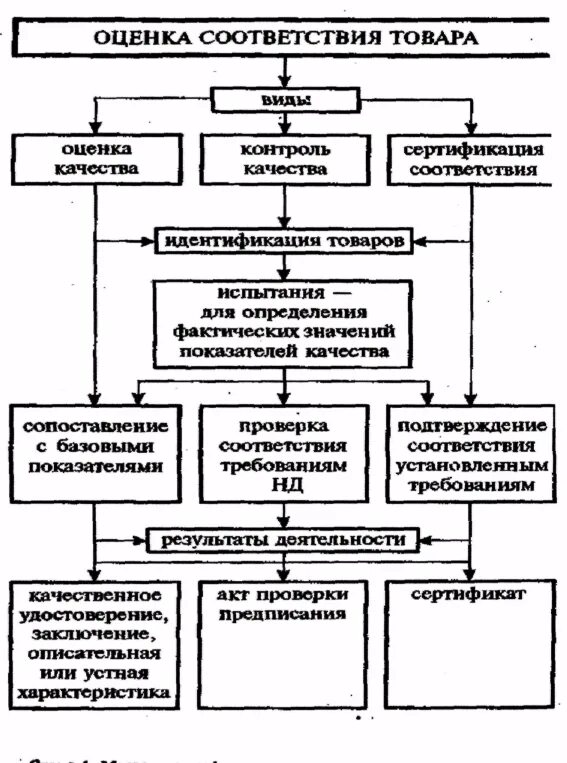 Схема оценки качества. Идентификация и оценка соответствия товаров. Оценка соответствия качества продукции. Оценки соответствия продукта это. Схема оценки соответствия продукции.