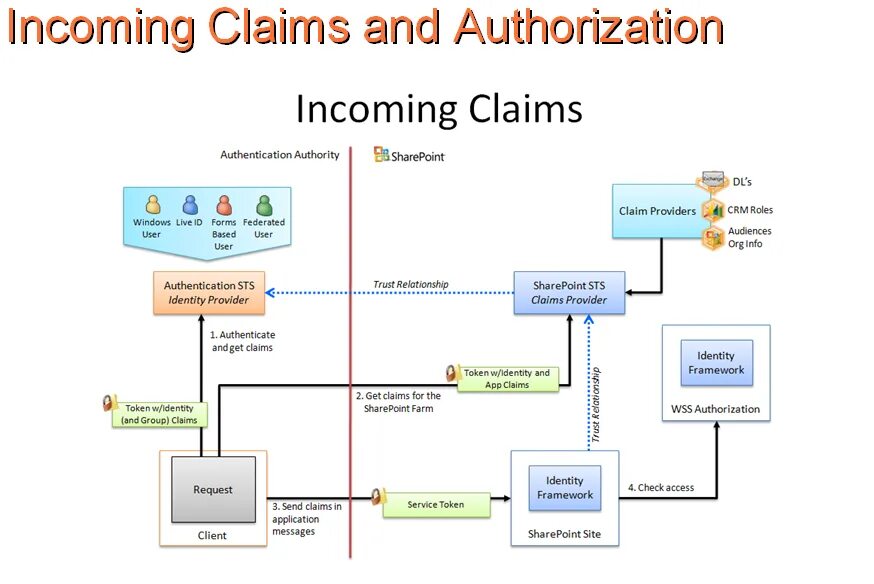 Authorization access token. Authentication, authorization, Accounting схема. Fraud Detection схема. Схема auth service. Динамические таблицы SHAREPOINT.