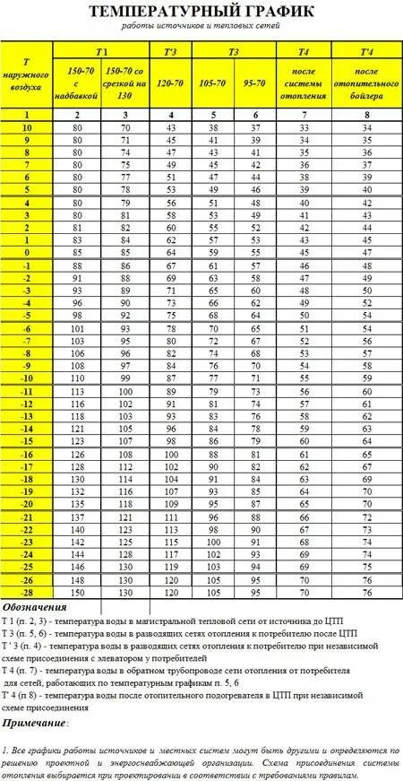 Если в течении суток замеры температуры. Температурный график системы отопления 95-70 таблица. Температурный график 95-70 для системы отопления. Температурный график 105-70 для системы отопления. Температурный график 95-70 для котла Протерм.