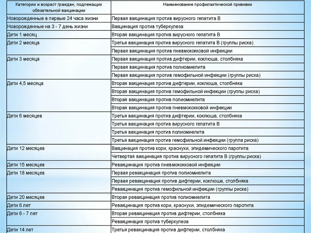 Прививка от дифтерии как часто. Национальный календарь прививок для детей в России таблица. Корь вакцинация национальный календарь. Календарь профилактических прививок корь. Календарь обязательных прививок для детей.