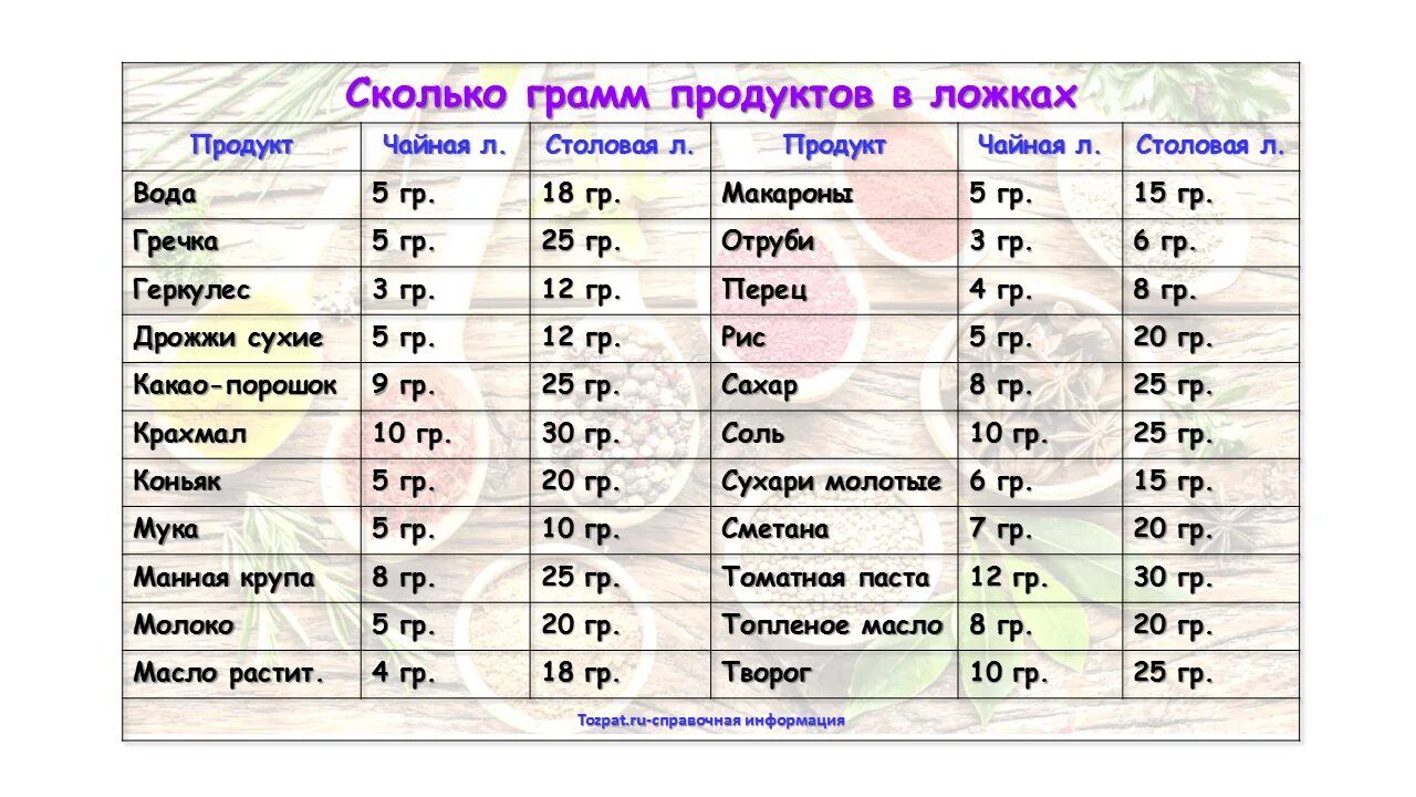 18 насколько. Таблица массы и меры продуктов. Таблица измерения столовой ложки. Мера веса жидких продуктов таблица. Сколько граммов в столовой ложке таблица.