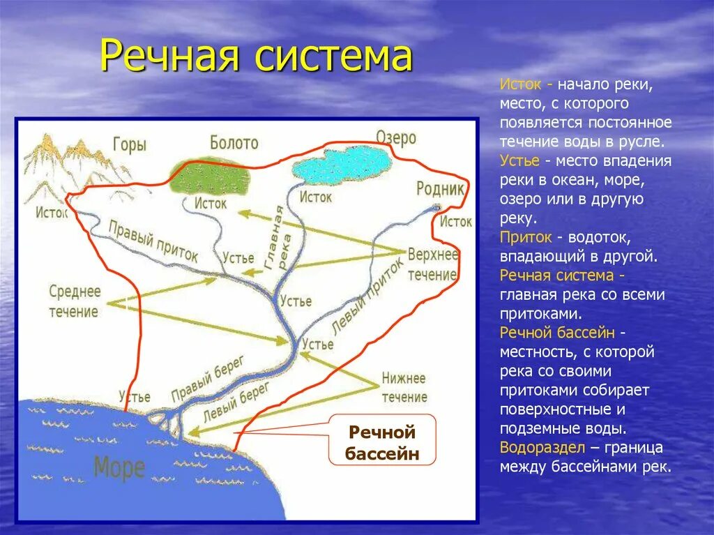 Бассейн реки,Устье реки,Исток реки. Река Речная система , Речной бассейн, водораздел. Реки Исток Устье бассейн. Схема Речной системы. Рио гранде к какому бассейну океана относится