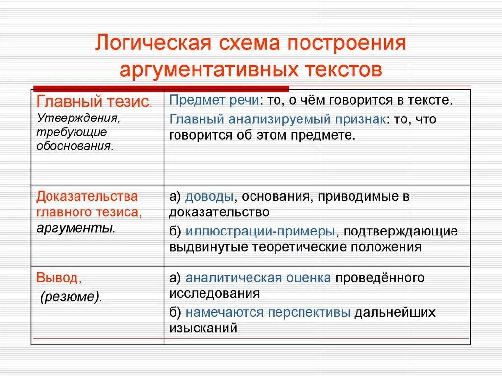 Логическое построение речи. Логическое построение текста. Логический принцип построения текста. Принципы построения текста.