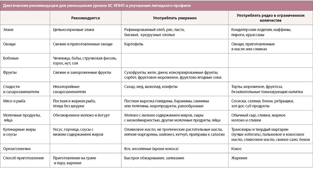 Что кушать при холестерине в крови. Диета для снижения холестерина. Таблица продуктов понижающих холестерин. Диета при повышенном холестерине таблица. Рацион для понижения холестерина.