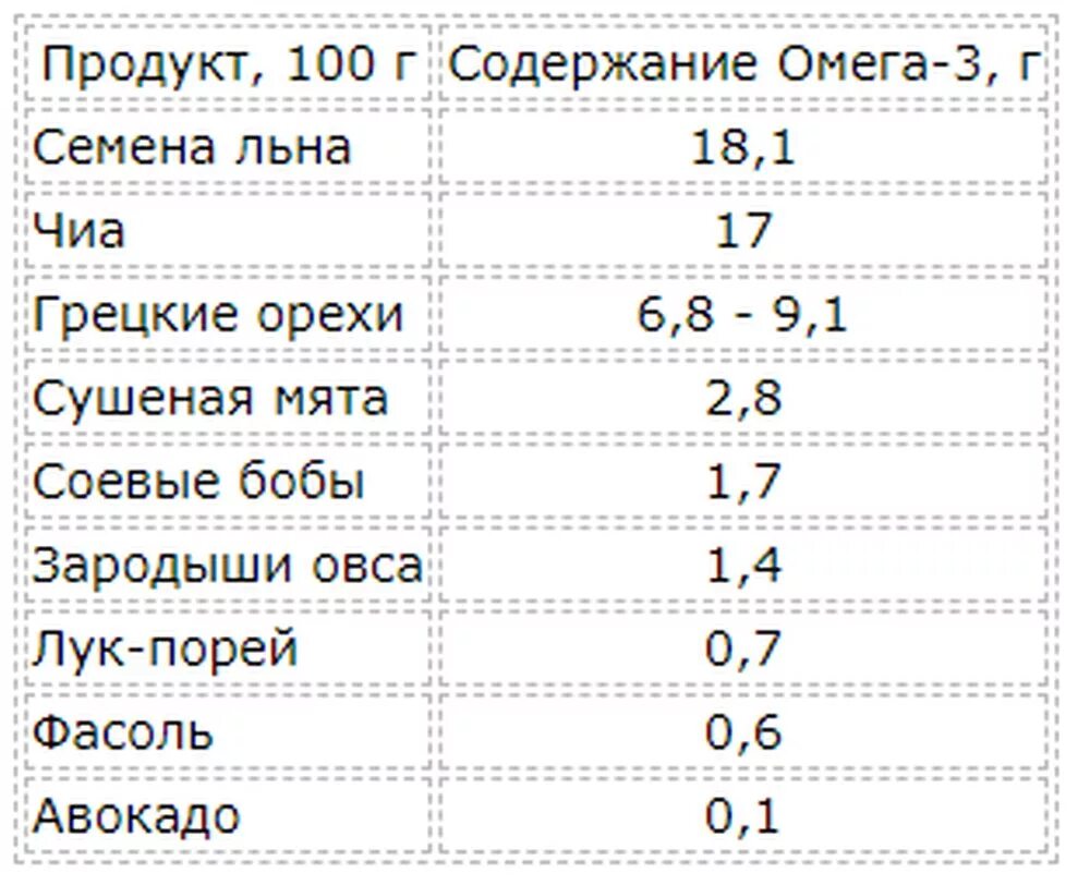 Авокадо содержание Омега 3 Омега 6. Продукты богатые Омега-6 жирными кислотами таблица. Омега 3 жирные кислоты таблица. Авокадо содержание Омега 3 Омега. Масло содержащее омега