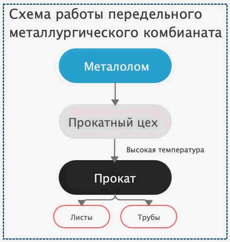 Металлургическое производство полный цикл. Схема металлургического комбината полного цикла. Схема передельной металлургии. Схема работы комбината полного цикла металлургии. Полный цикл металлургического производства.