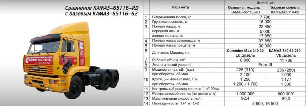 КАМАЗ-65116 седельный тягач грузоподъемность. КАМАЗ 65115 седельный тягач технические характеристики. Заправочные ёмкости автомобиля КАМАЗ 65115. ТТХ КАМАЗ 65116.