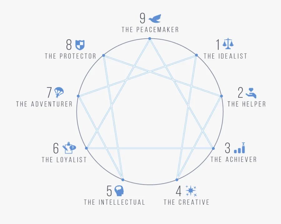 2w6 Эннеаграмма. Эннеаграмма типы личности. Эннеаграмма типы личности 1w2. Эннеаграмма 2 Тип личности.