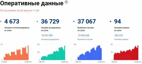 Рост заболеваемости коронавирусом сегодня