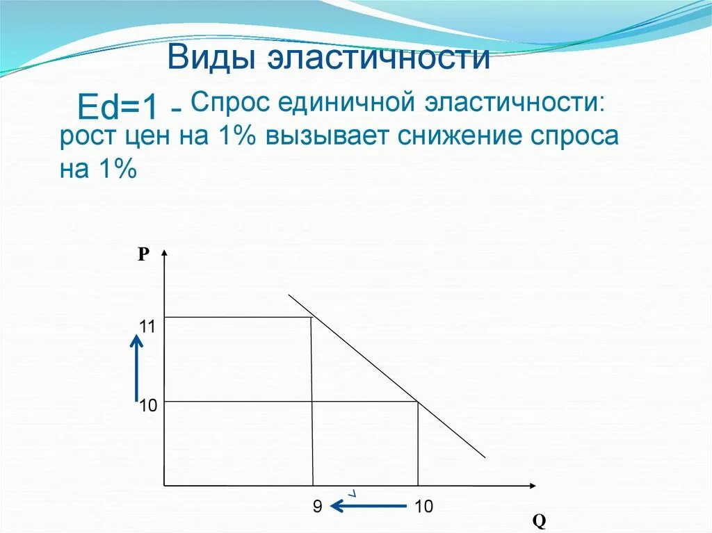 Эластичный спрос 1. Эластичный спрос неэластичный спрос единичный спрос. Единичная эластичность спроса. Единичный спрос. Единичная эластичность спроса график.