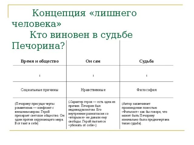 Онегин и Печорин сравнительная характеристика таблица. Печорин и Онегин сравнительная характеристика сходства таблица. Характеристика Печорина и Онегина в таблице. Сравнение онегина и печорина сочинение