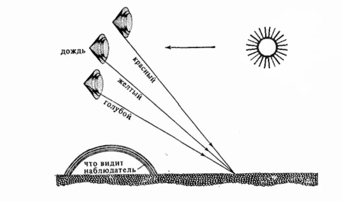 Почему радуга дугой. Почему радуга имеет форму дуги. Почему радуга имеет форму дуги для детей. Почему радуга имеет форму дуги. Преломление в капле воды.