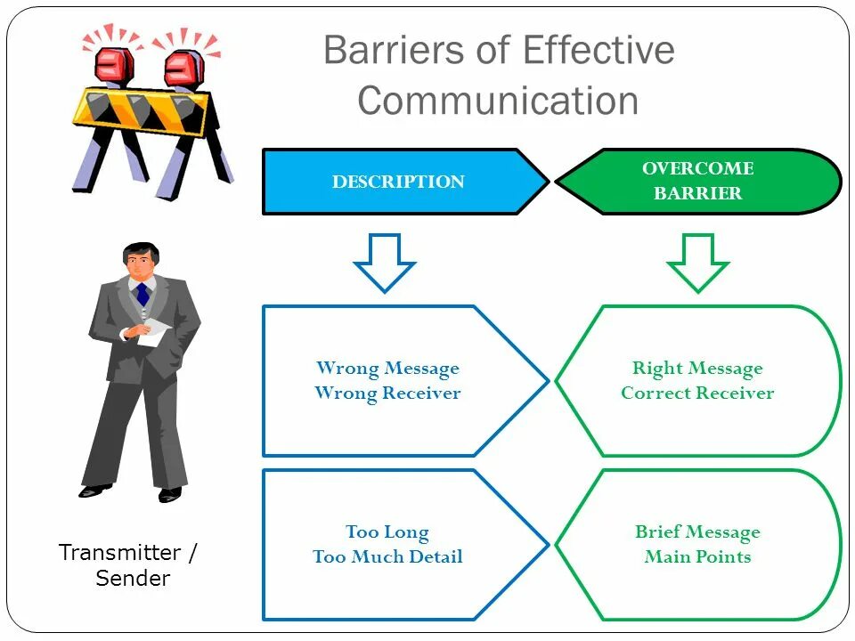 Communicative Barriers. Barriers to communication. Barriers to effective communication. Барьер Business. Wrong message