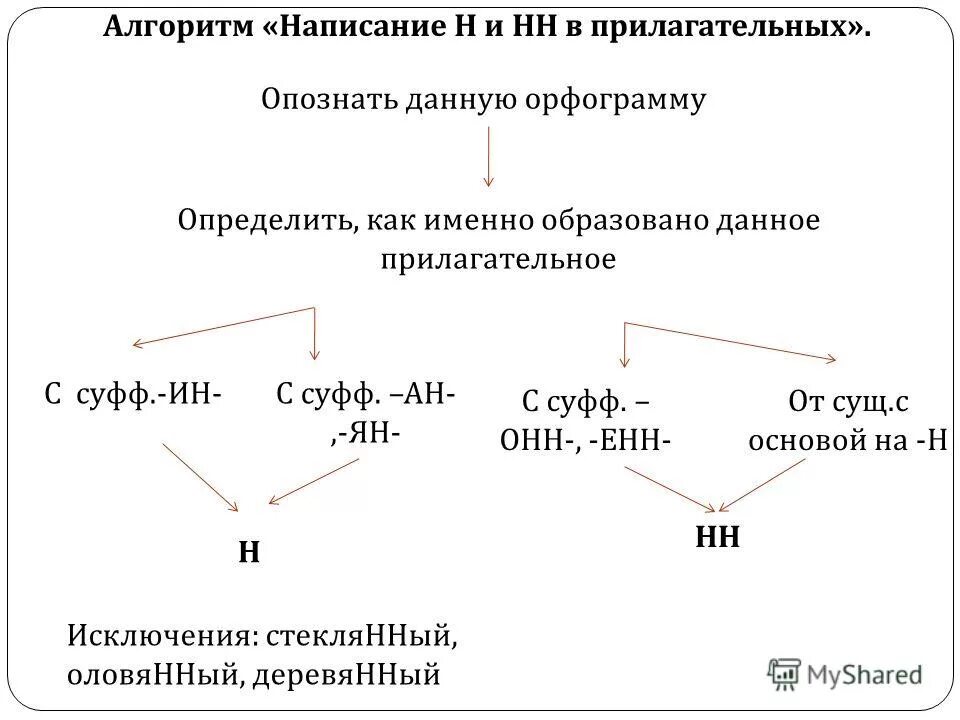 Алгоритм правописания н и нн. Алгоритм правописания н и нн в суффиксах в прилагательных. алгоритм написания н и нн в прилагательных. алгоритм н и нн в прилагательных и причастиях. алгоритм написания н нн в суффиксах прилагательных.