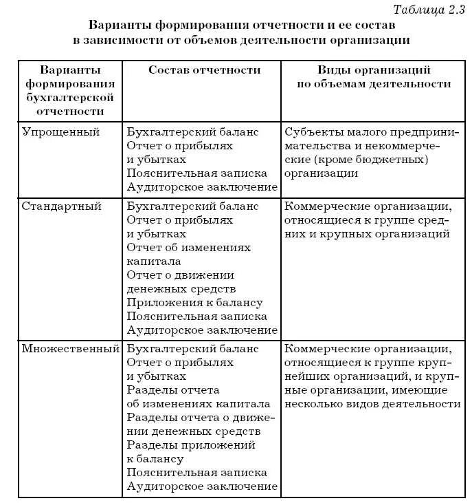 Создание отчетов предприятия. Состав годовой бухгалтерской (финансовой) отчетности организации. формирование бухгалтерской отчетности. состав бухгалтерской отчетности предприятия. варианты формирования бухгалтерской отчетности.