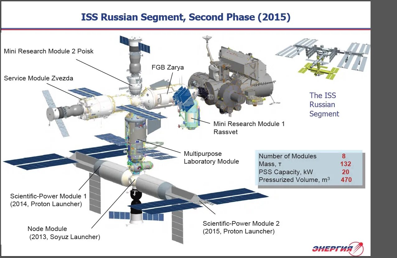 Российский сегмент международной космической станции. Чертеж модуля МКС наука. Модуль звезда МКС схема. МКС схема 2023. Модуль наука для МКС схема.