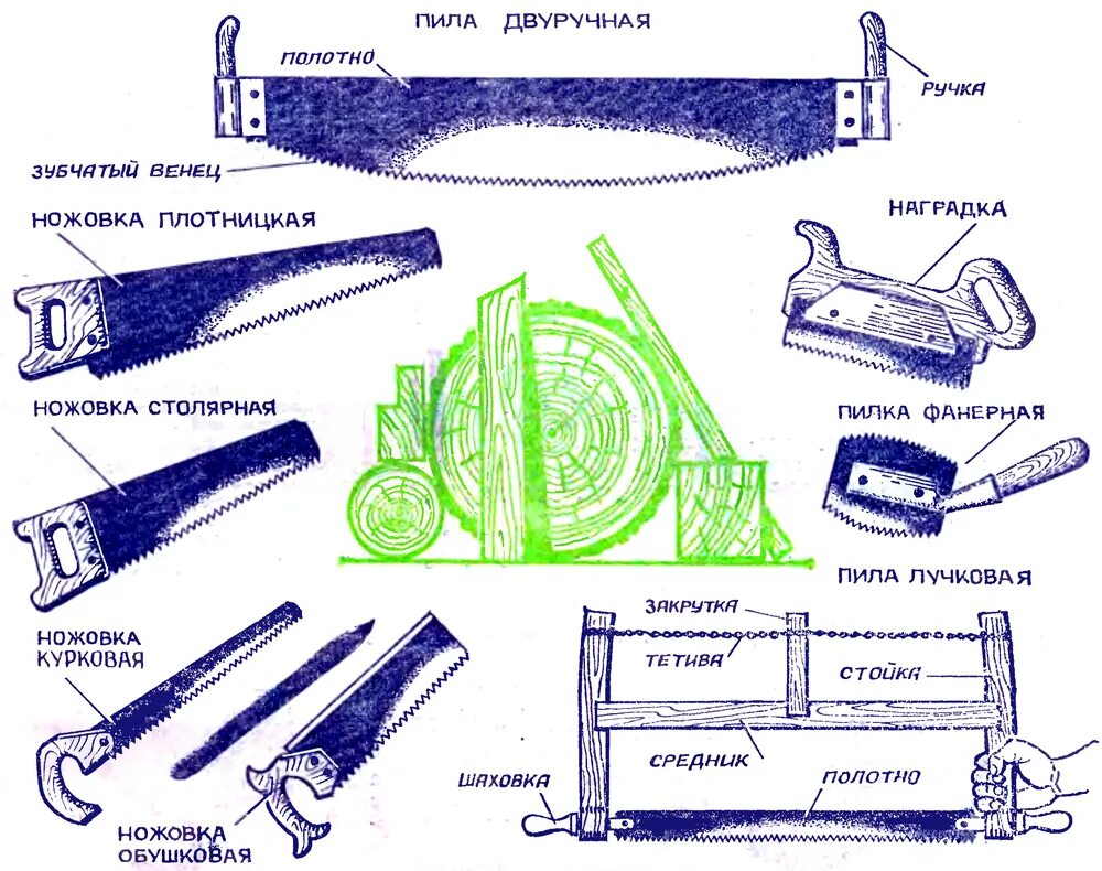 Схема заточки ножовки по дереву. Инструменты для пиления древесины 5 класс. Ручные пилы и их элементы. Типы ручных ножовок по дереву.