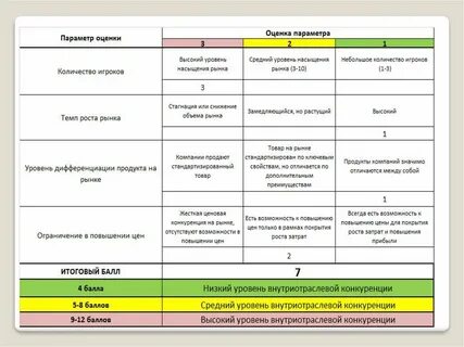 Показатели товарных рынков