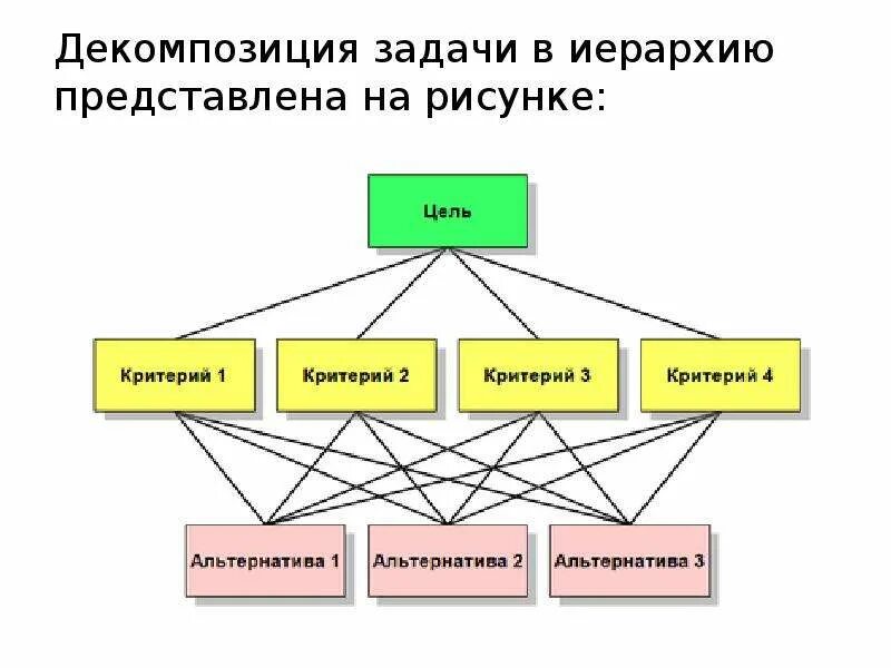 Второй уровень представляют. Алгоритм метода анализа иерархий. Метод аналитических иерархий саати. Метод аналитической иерархической процедуры (МАИ).