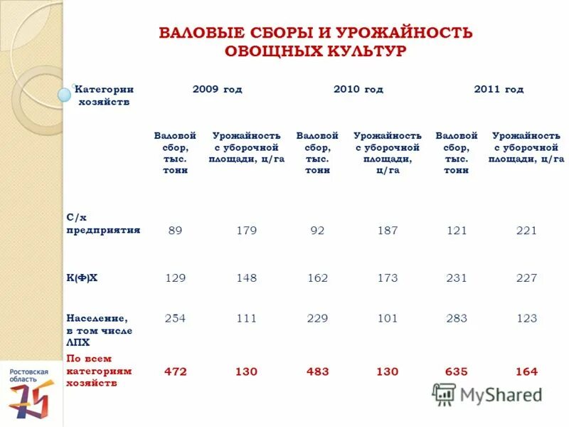 как посчитать валовый сбор урожайности. формула валового сбора зерна. формула валового сбора. данные анализа структуры урожая зернобобовых культур таблица. таблица валовой сбор.