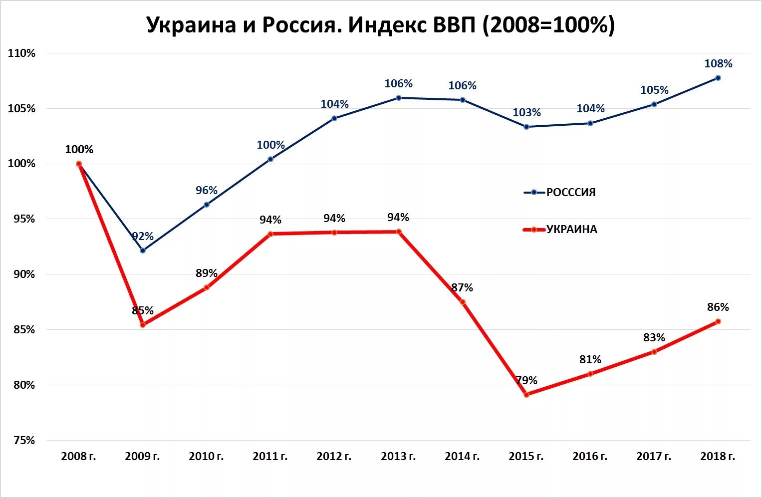 Экономика россии украина. ВВП Украины график за 10 лет. ВВП Украины 2022 график. ВВП России с 1991 по 2022 год. ВВП Украины и России сравнение по годам.