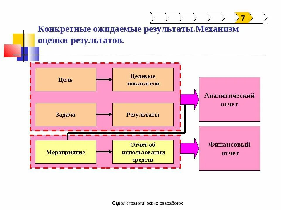 Цели задачи и результаты целевой программы