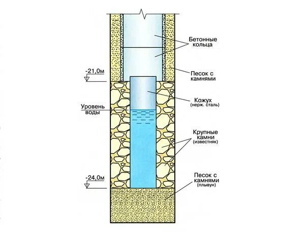 Скважина на воду на известняк схема. Абиссинская скважина на плывуне. Плывун в колодце что это. Углубление колодца схема. Вода попадает в колодец