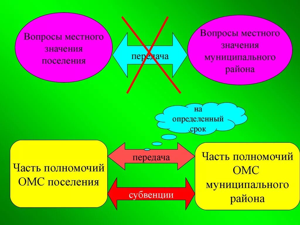 Муниципальные вопросы. Полномочия поселений. Полномочия районов. Компетенция поселения. Перераспределение полномочий.