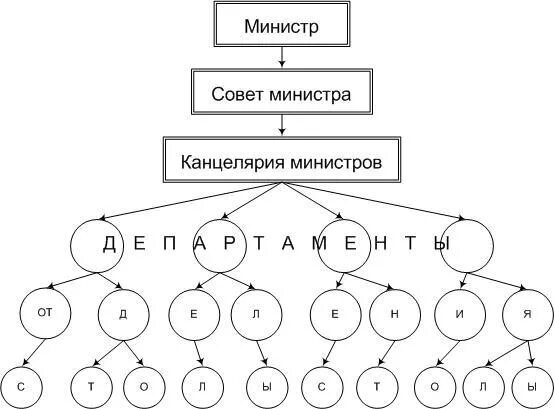 Министерский этап
