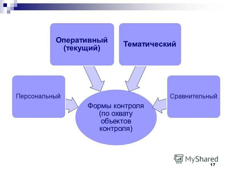 Оперативная и текущая информация