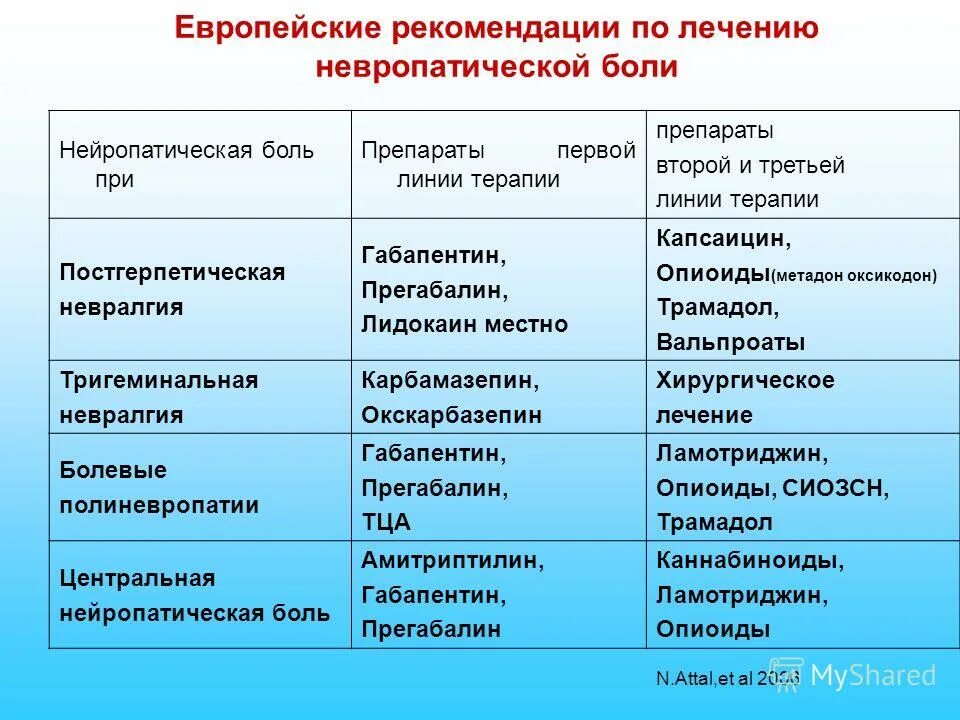 Обезболить нейропатию. Препараты для лечения нейропатической боли. Таблетки при нейропатической боли. Схема терапии нейропатической боли. Препараты от нейропатической боли у взрослых.