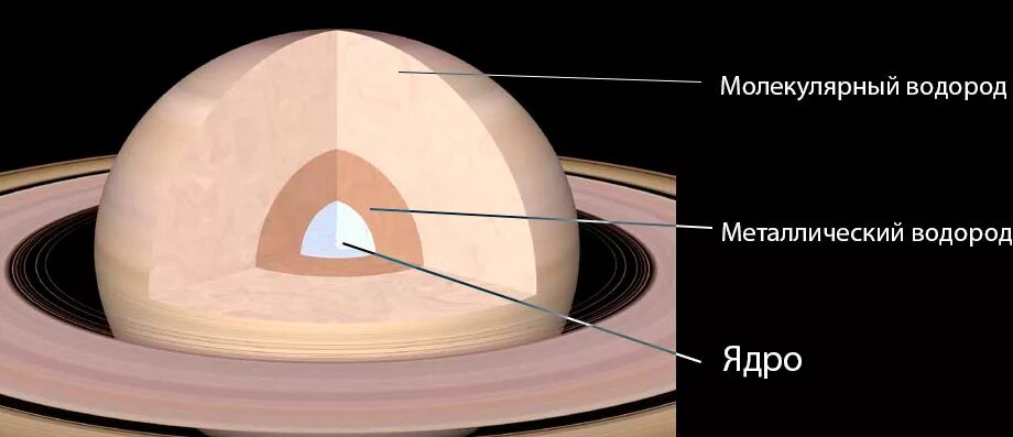 Структура сатурна. Синквейн сатурн. Из чего состоит сатурн. Состав атмосферы сатурна. Внутреннее строение сатурна.