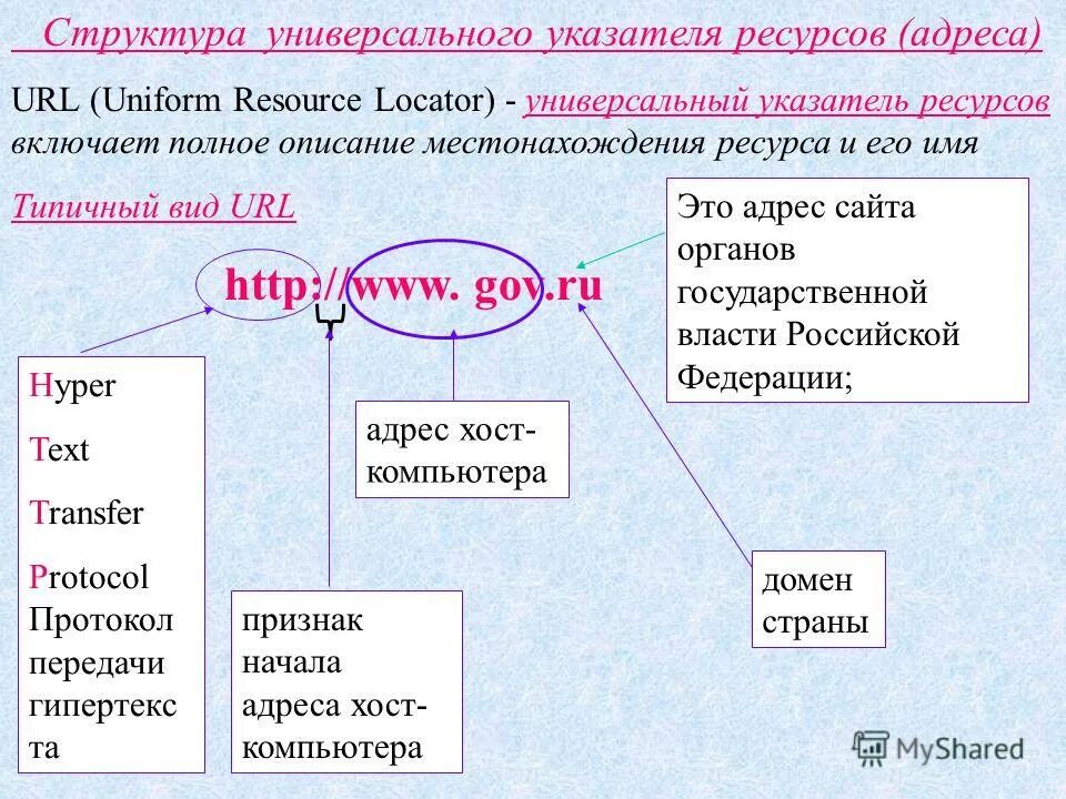 Части ссылки. Структура URL. Структура URL адреса. Строение ссылки. Структура универсального указателя ресурса.