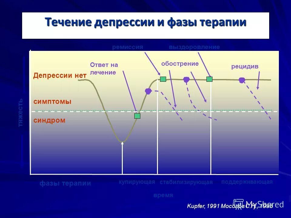 Течение депрессии. Течение депрессивной фазы. Особенности течения депрессии. Депрессия ремиссия и рецидив. Ремиссия и рецидив