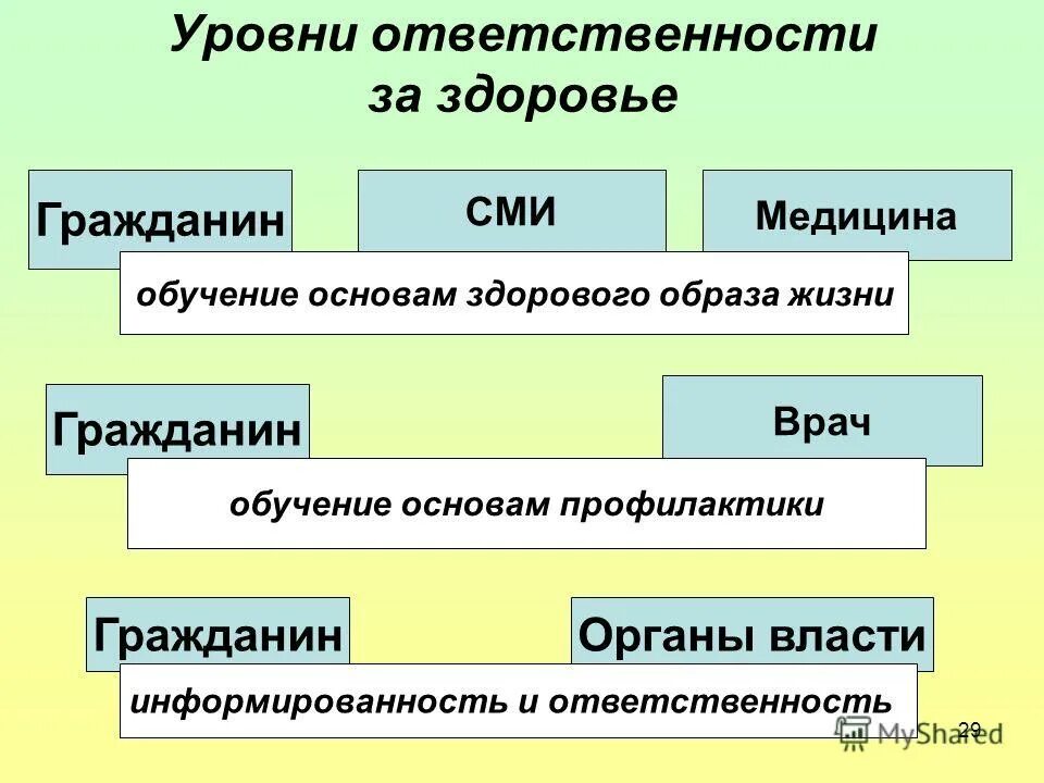 Уровень зож. Уровни здорового образа жизни. уровни ответственности зож. ответственность за своё здоровье. здоровье это ответственность.