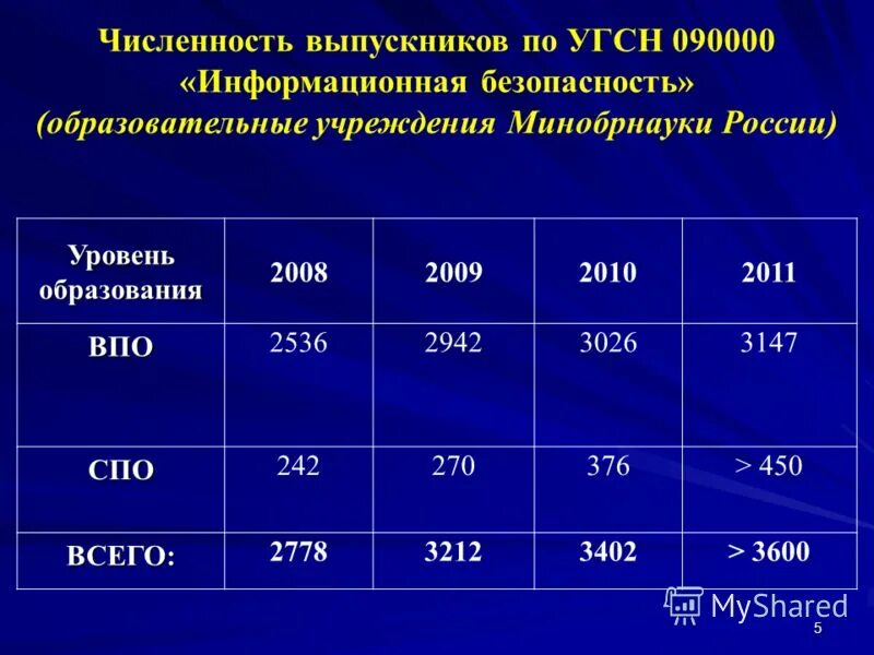 Количество выпускников в россии