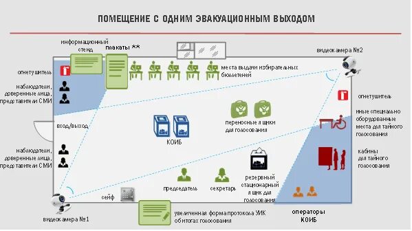 Схема избирательного участка. Схема участковой избирательной комиссии. Схема расположения уик. Схема технологического оборудования на избирательном участке. Рабочий блокнот уик 2024 выборы президента 7.0