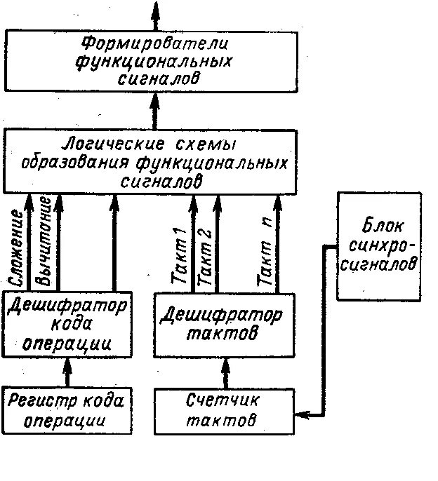 Логические схемы устройств управления Расчет логических схем