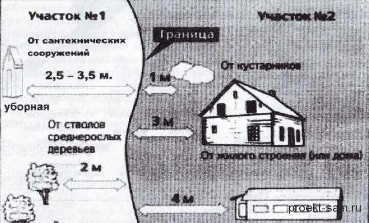 Отступ туалета от границ участка ИЖС. Нормы строений на дачном участке. Нормы расположения туалета на участке. Нормы построек на дачном участке ИЖС. Граница соседских участков