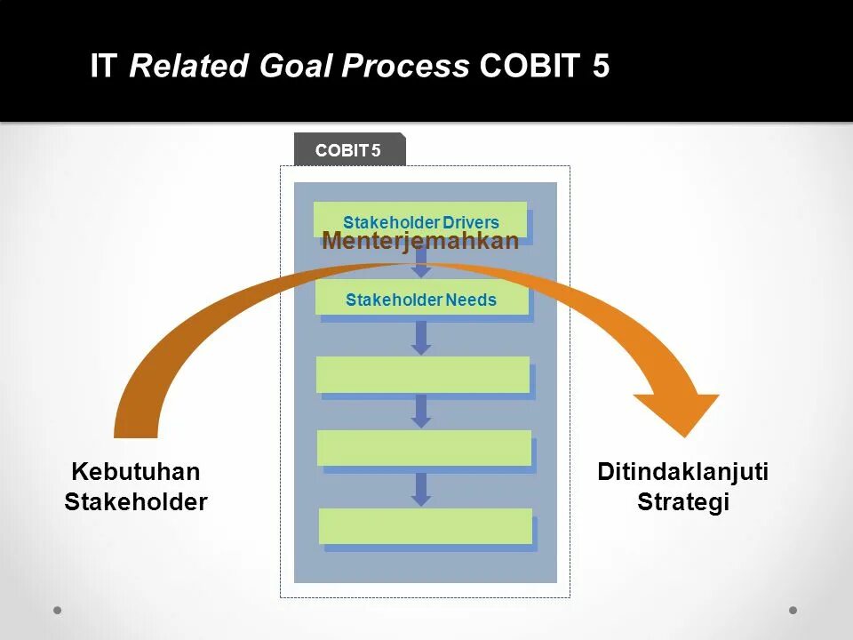 COBIT методология. Управление it по COBIT. Модель зрелости COBIT. Сформулируйте модель жизненного цикла ИС по стандарту COBIT..